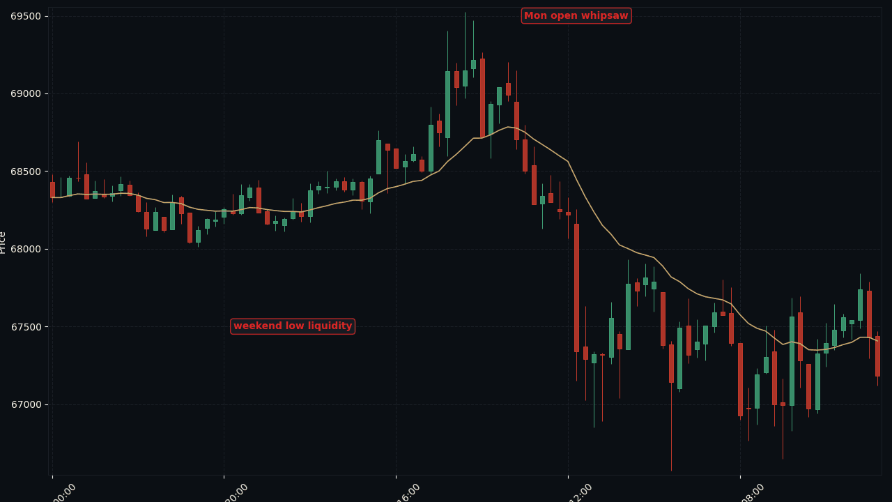 BTC weekend low-liquidity spike