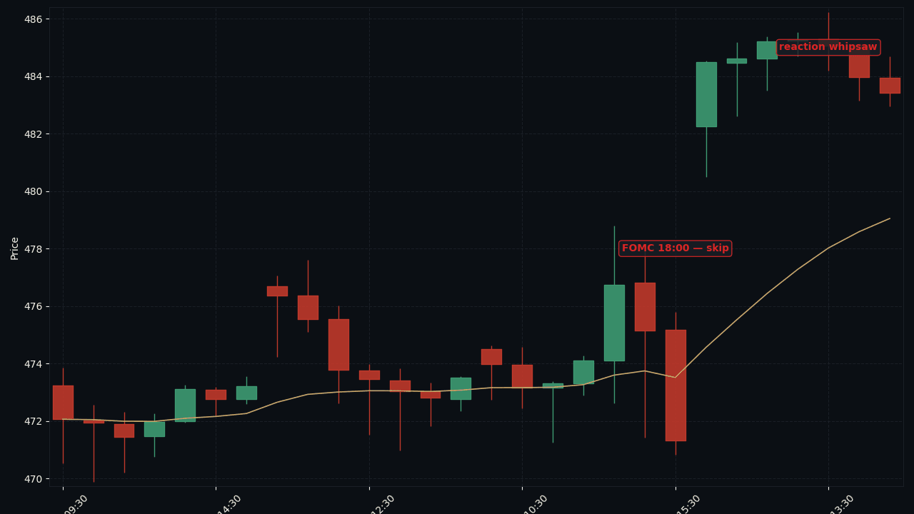 QQQ FOMC 当日 whipsaw