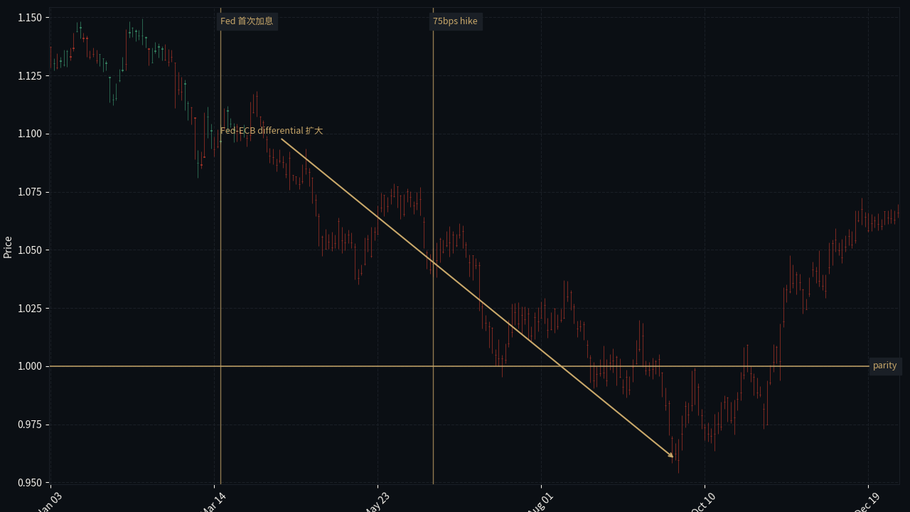 EUR/USD 2022 Fed 加息周期