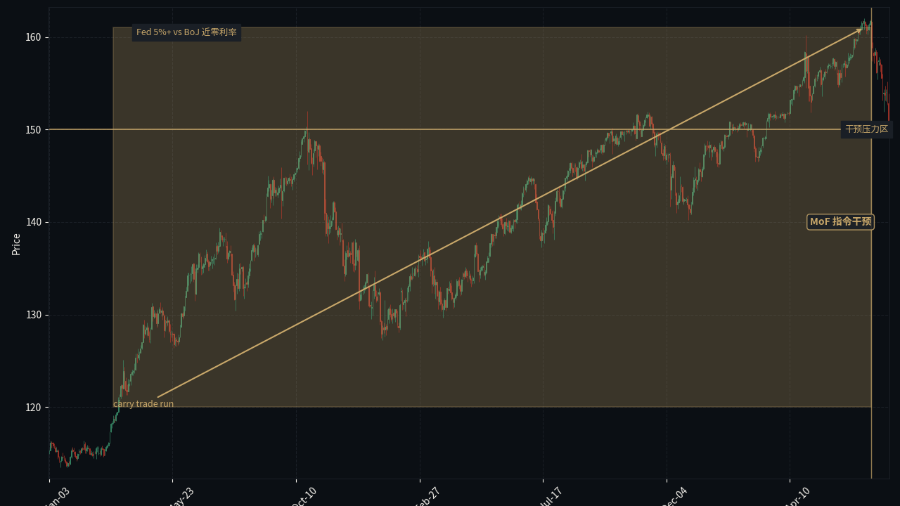 USD/JPY 2022-2024 carry trade run