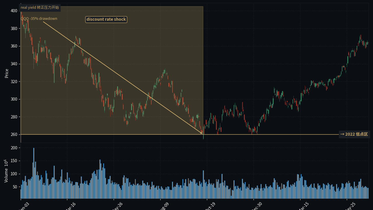 QQQ 2022 real yield spike