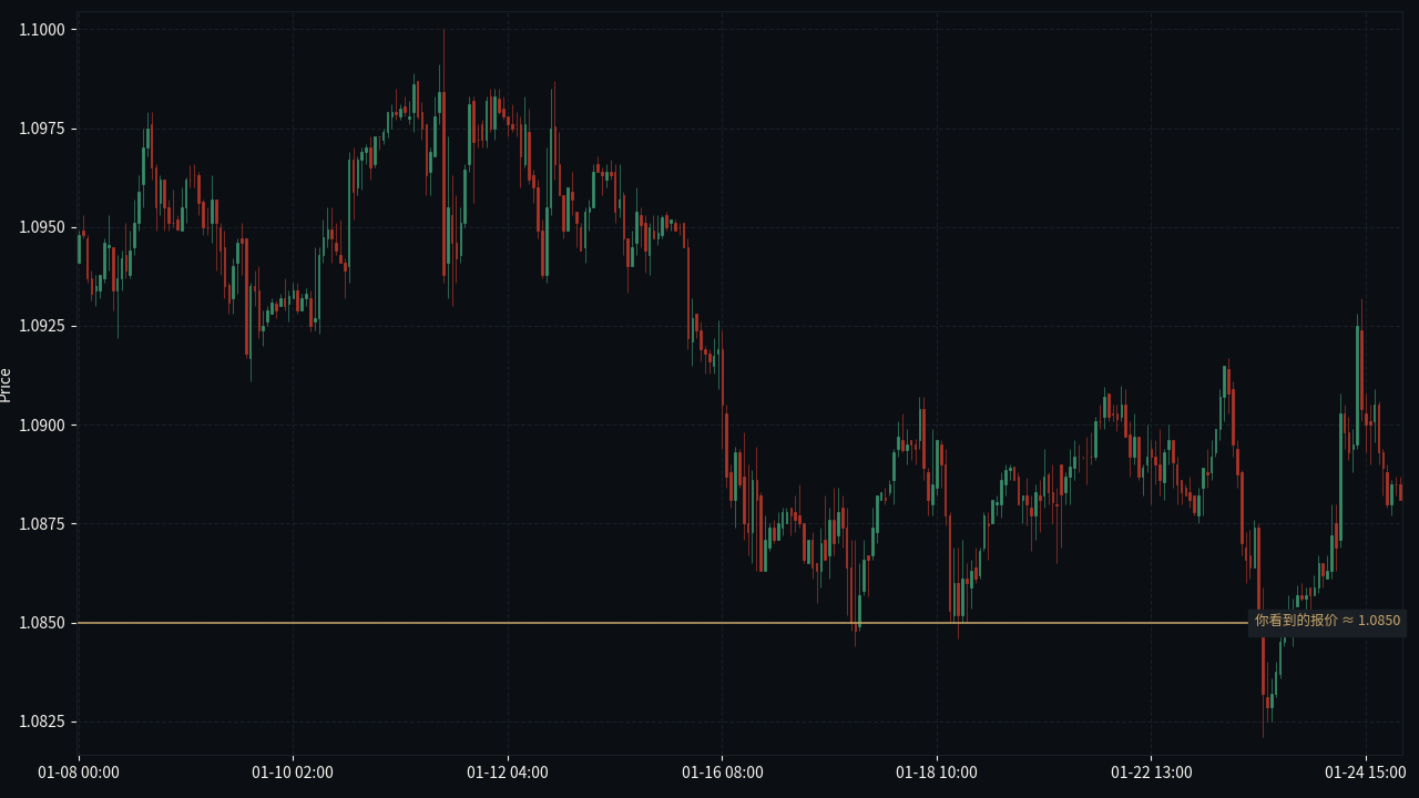 EUR/USD 一小时图与当前报价水平