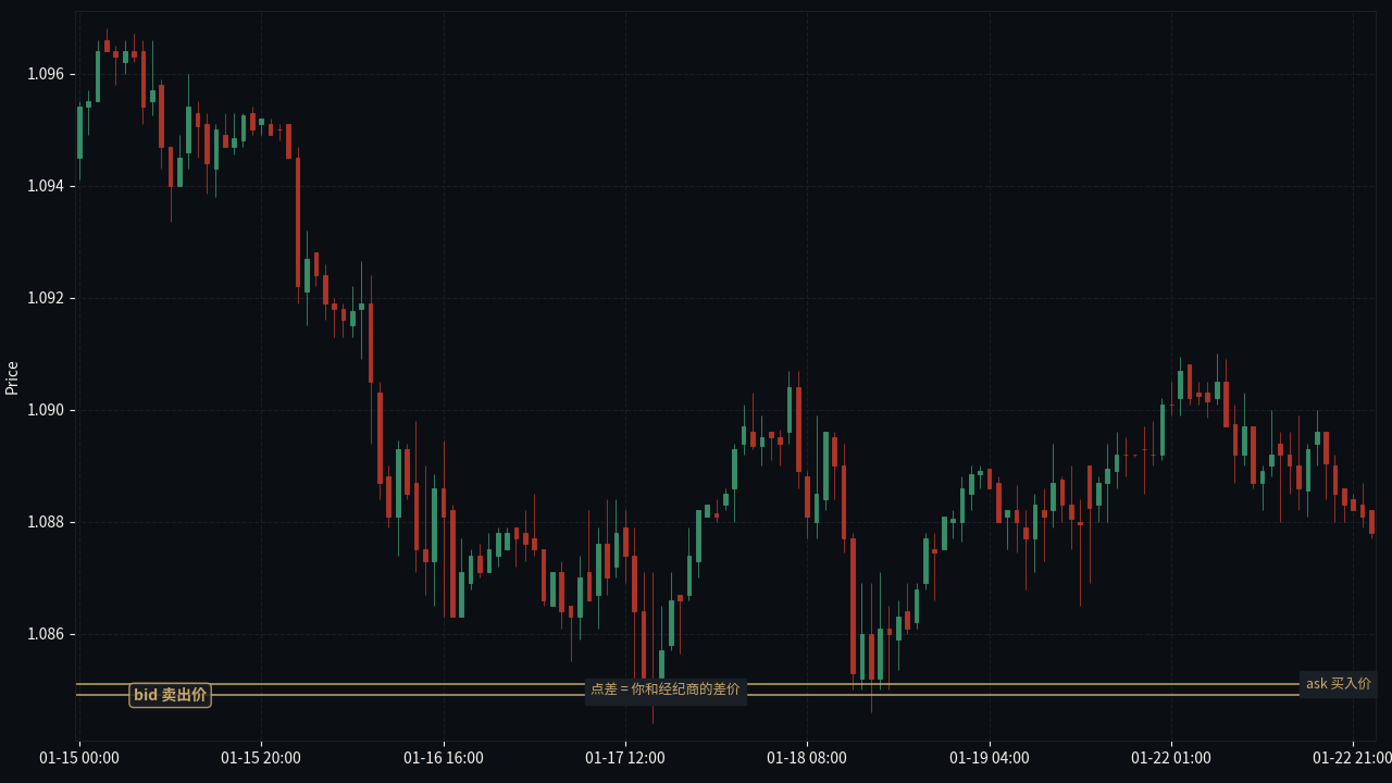 EUR/USD bid ask 与点差示意
