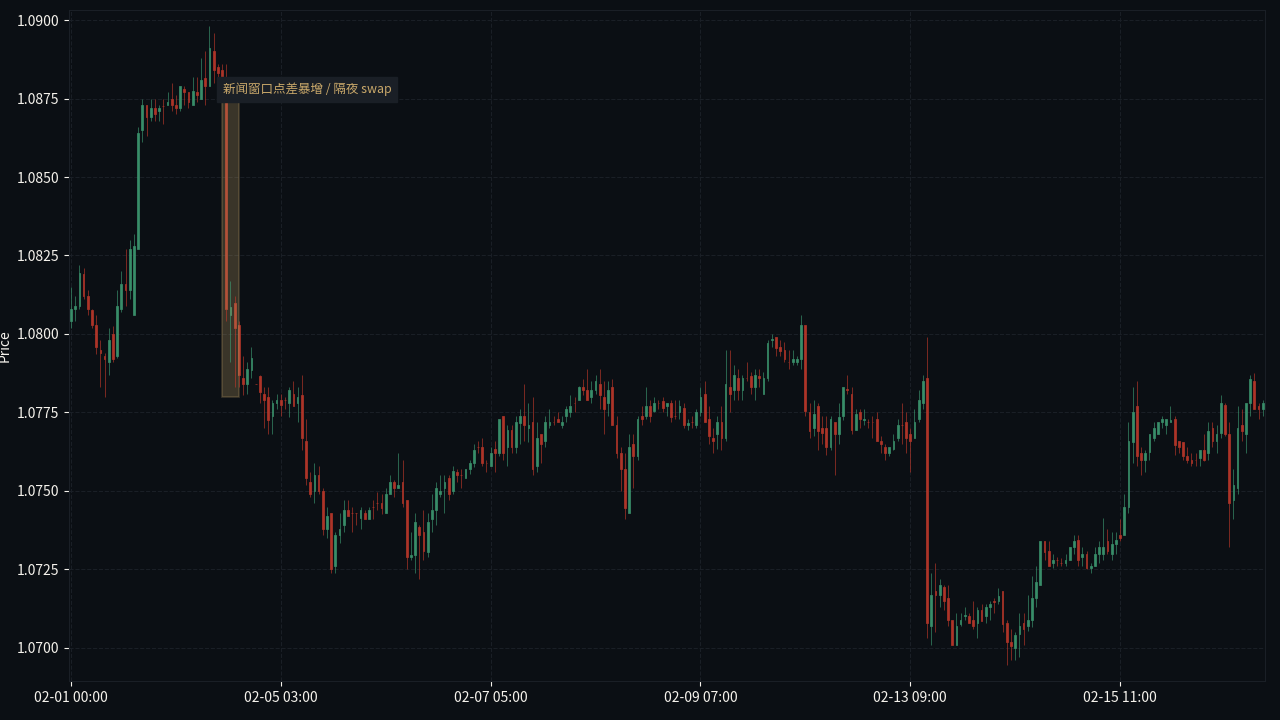 EUR/USD 新闻窗口点差与隔夜费用提示