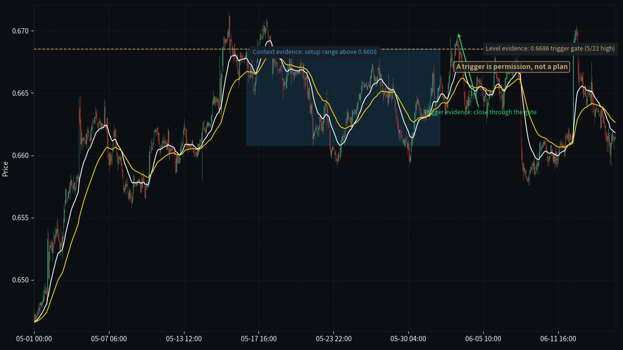 Signal vs Strategy trigger 门槛 annotated K-line chart