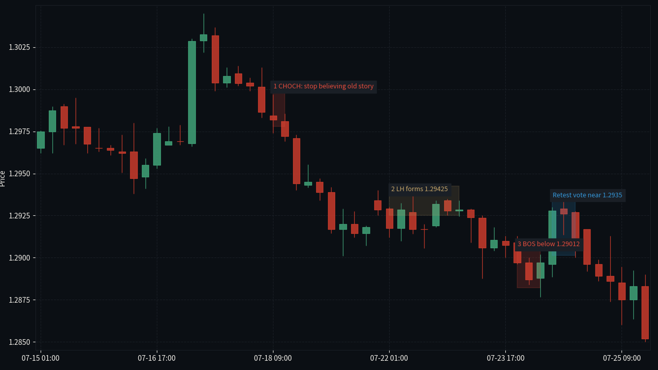 GBP/USD H4 CHOCH BOS retest evidence ladder