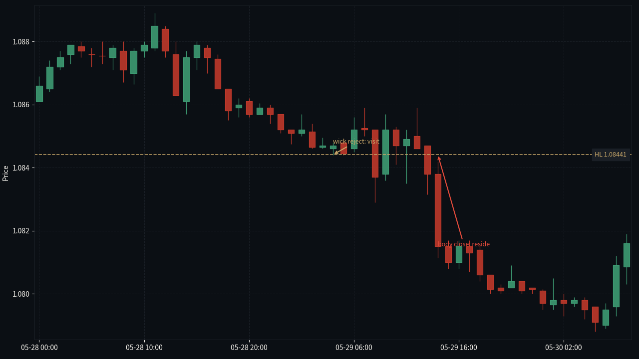 EUR/USD H1 wick visit close reside comparison