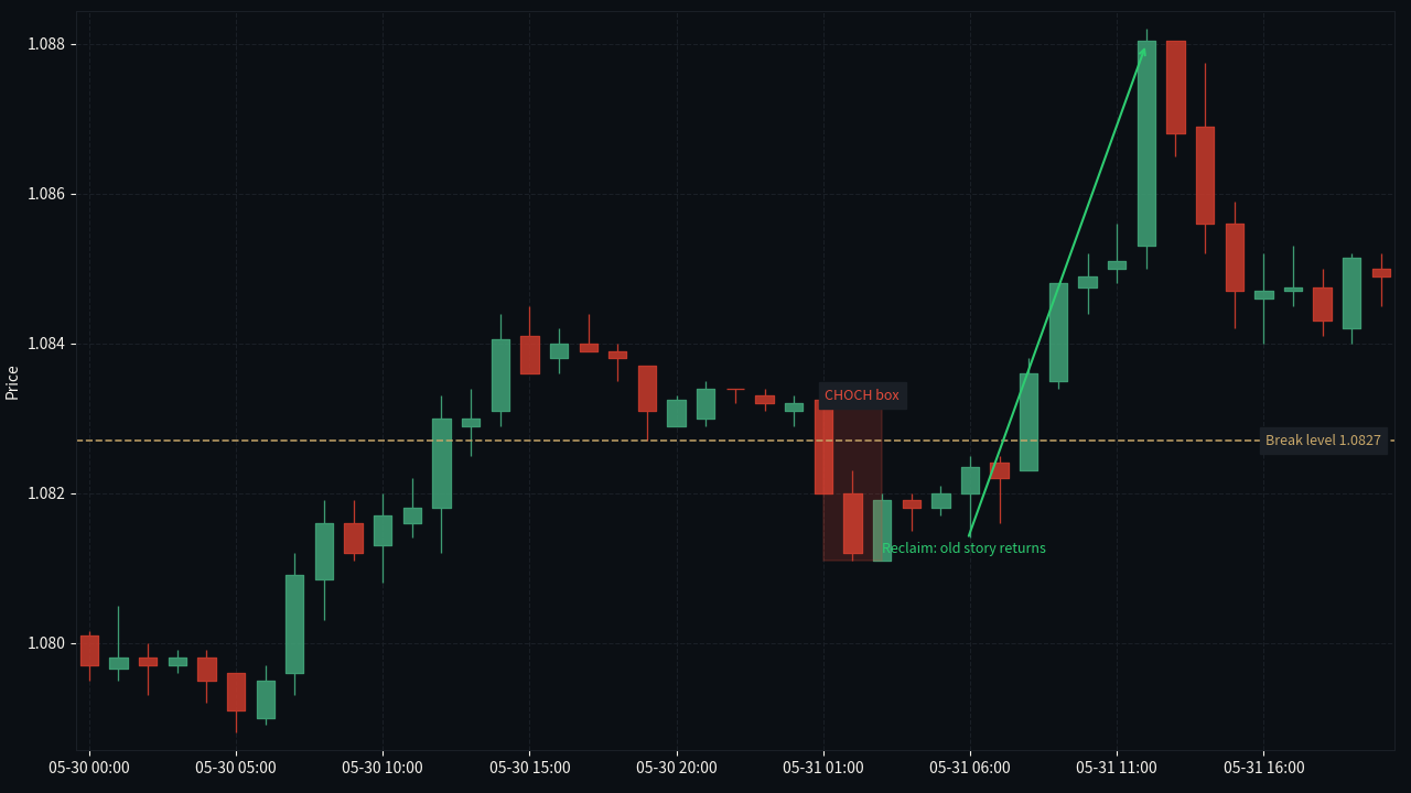 EUR/USD H1 failed CHOCH reclaim