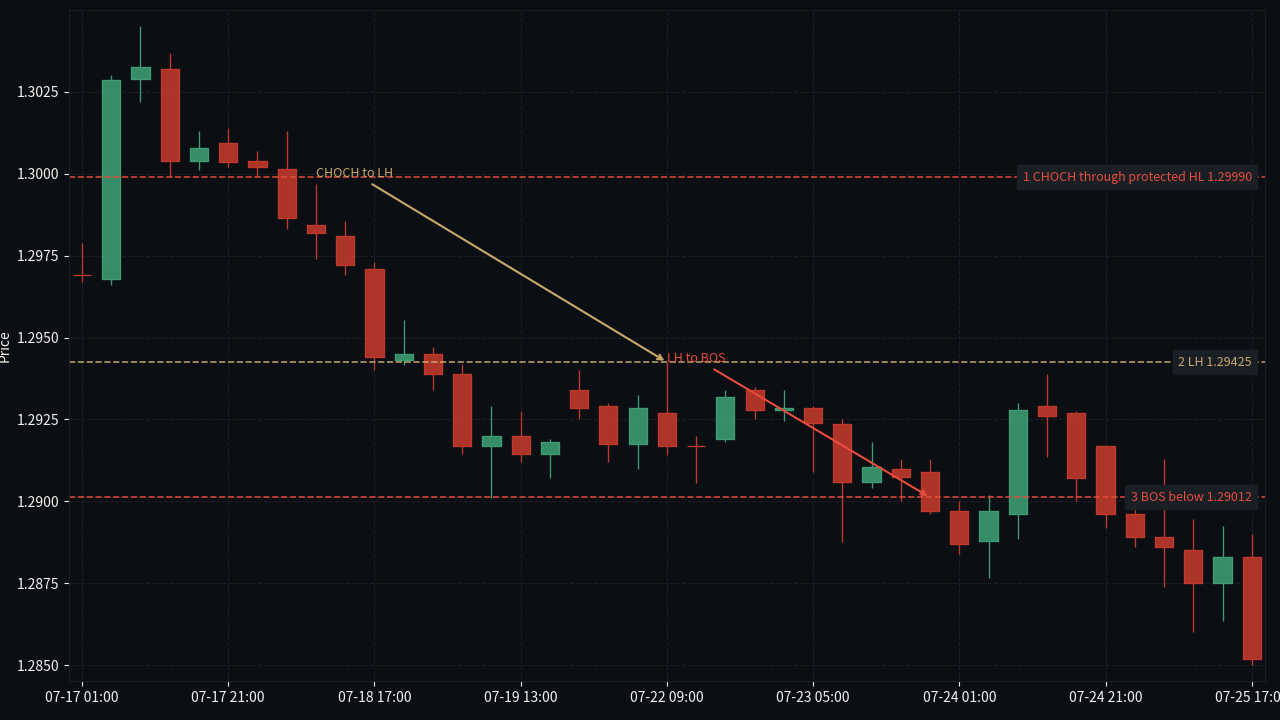 GBP/USD H4 CHOCH LH BOS chain