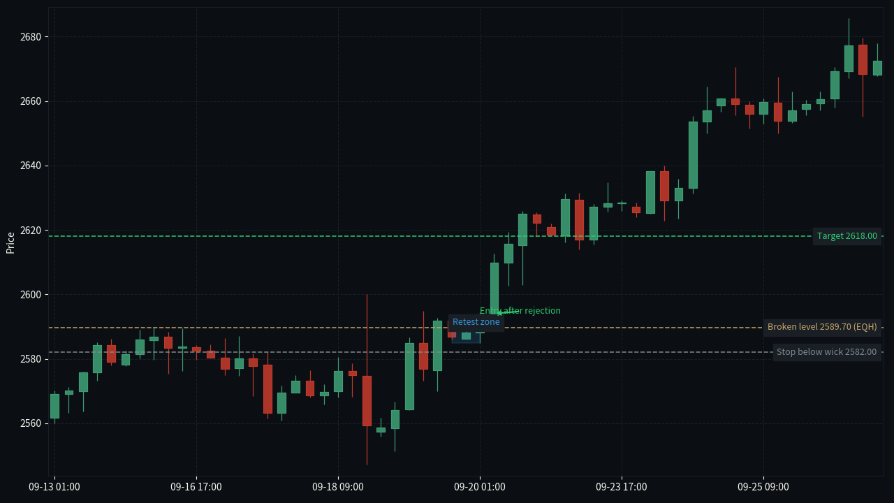 XAU/USD H4 retest second vote