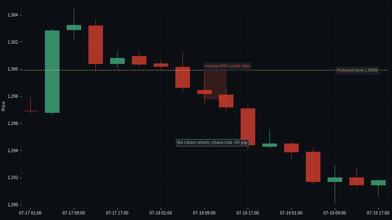 GBP/USD H4 ATR impulse MSS skip