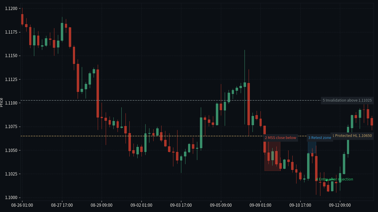 EUR/USD H4 five marker MSS retest entry drill