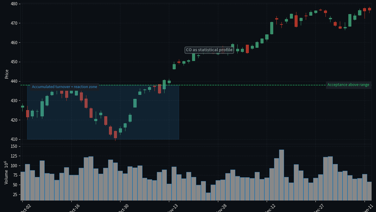 SPY D1 Composite Operator as statistical profile