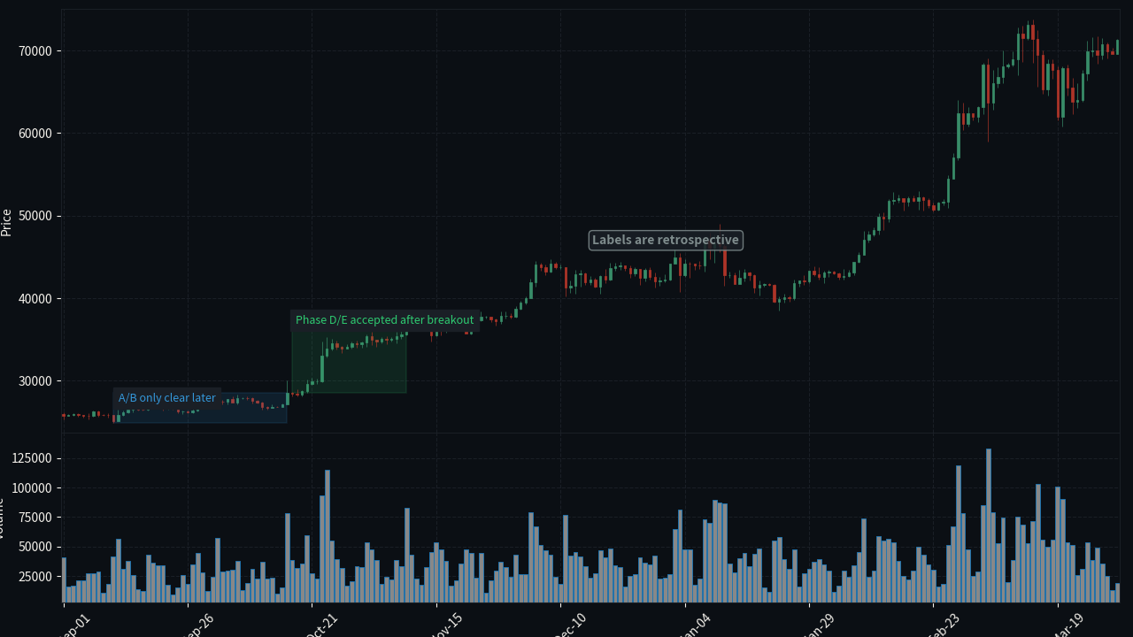 BTC/USD D1 Wyckoff phases are retrospective labels