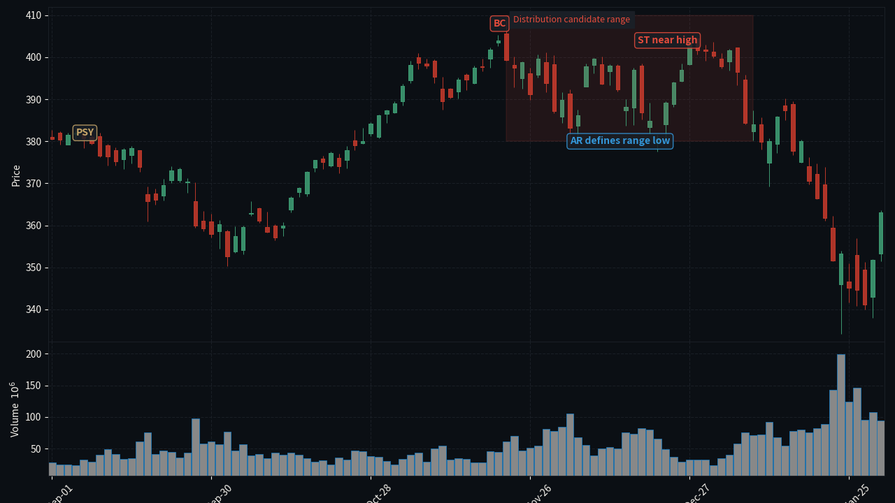 QQQ D1 distribution PSY BC AR ST
