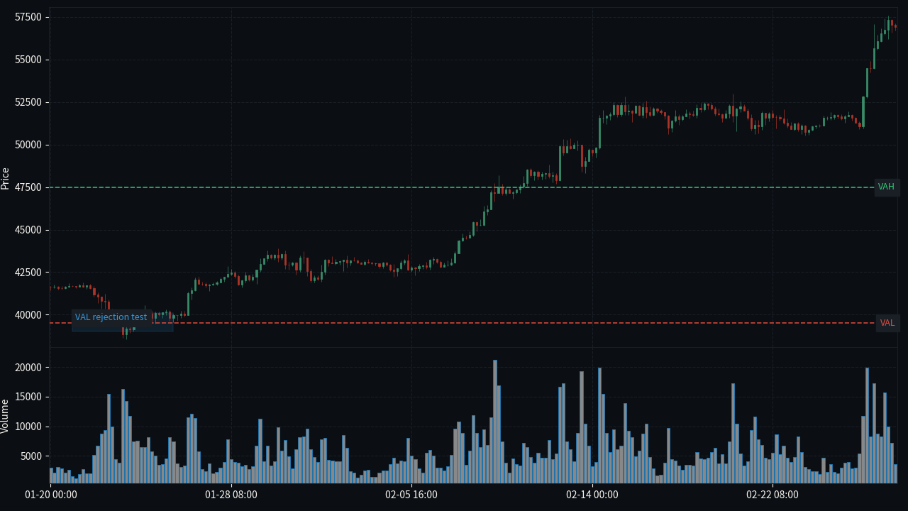 BTC/USD H4 VAH and VAL value area edges