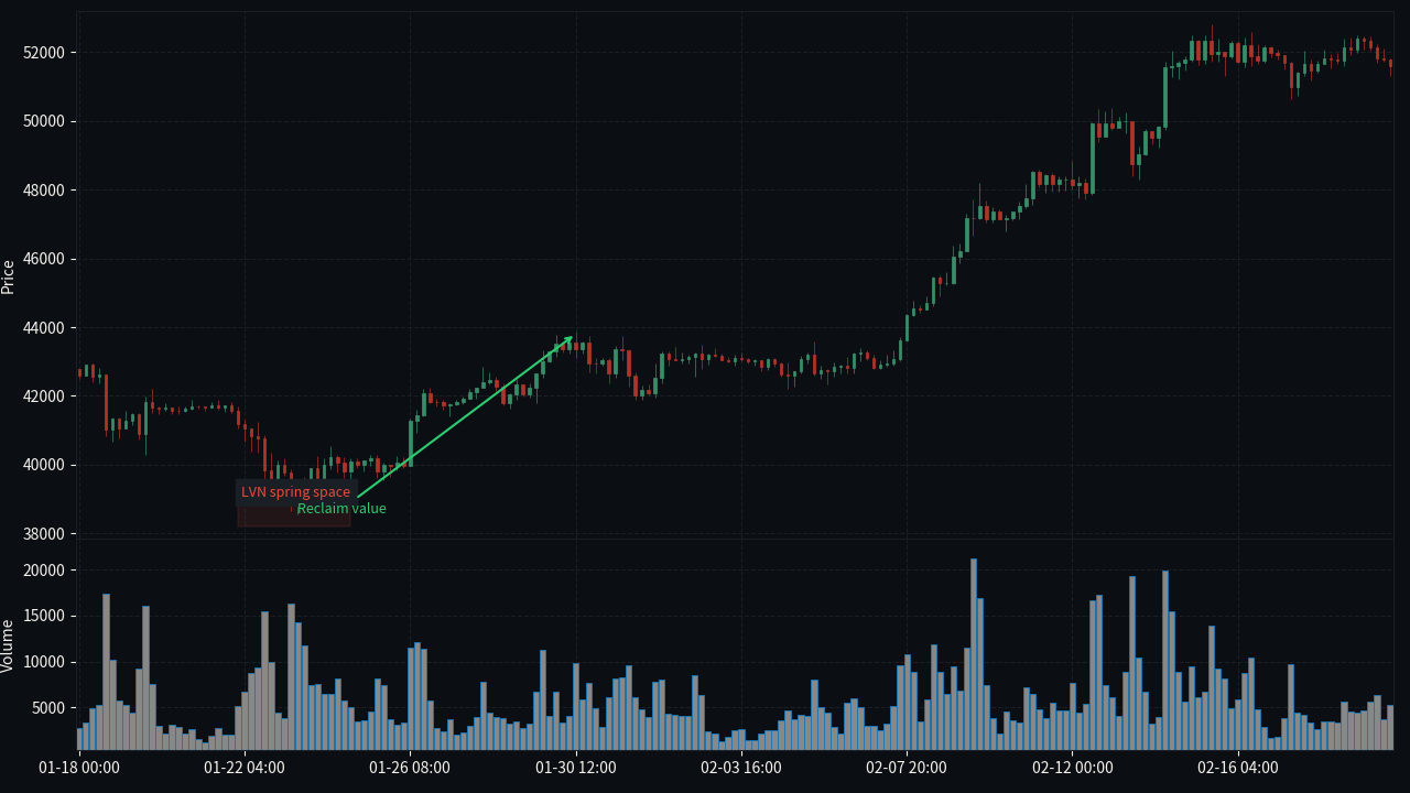 BTC/USD H4 LVN spring space