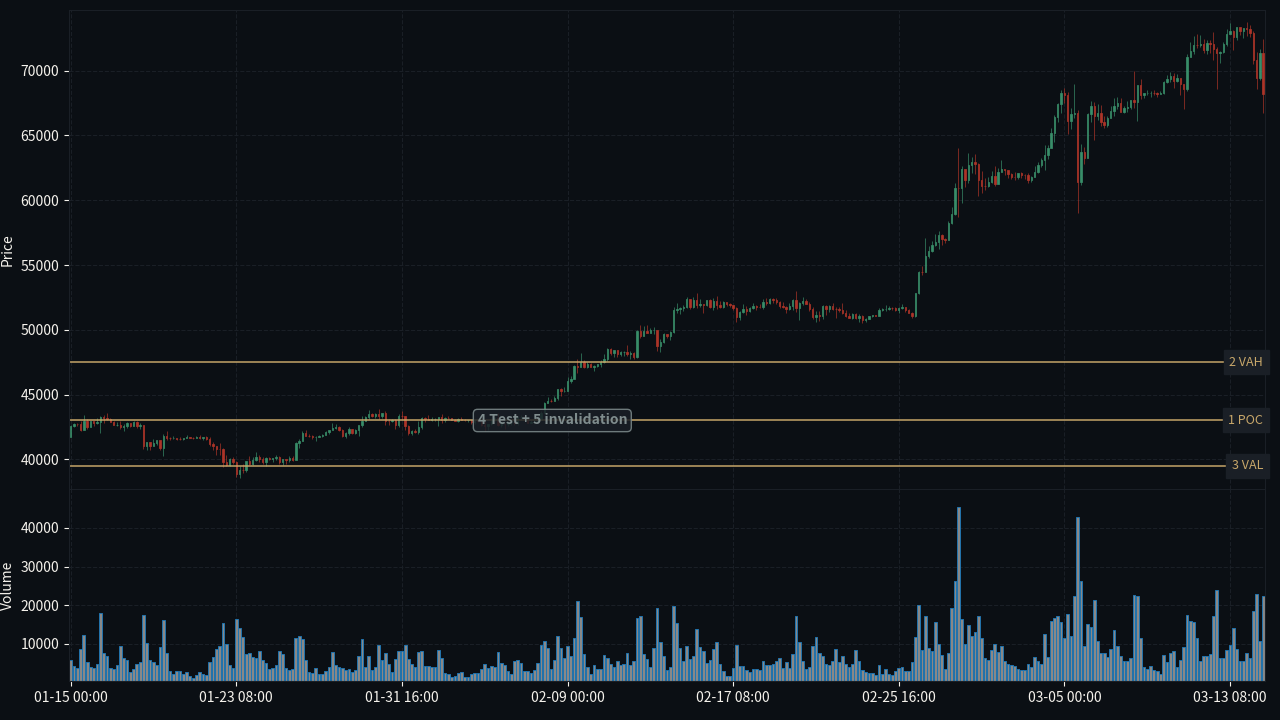 BTC/USD H4 Volume Profile cherry pick drill